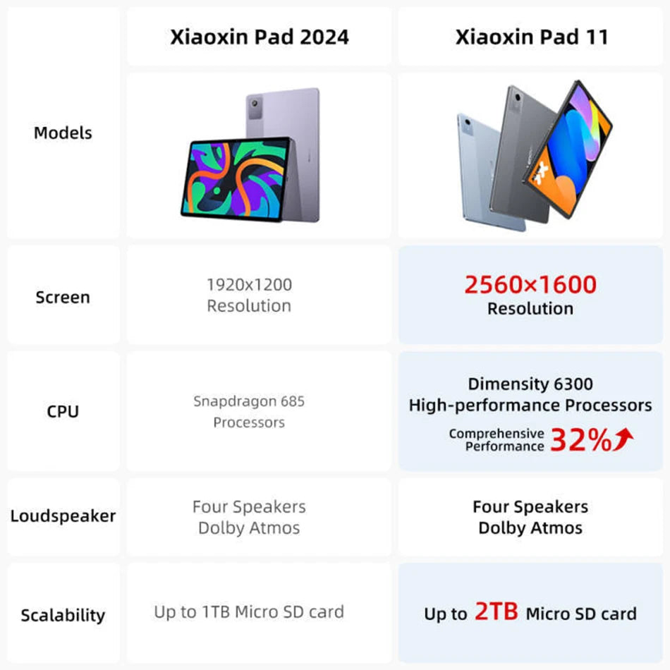 Lenovo Xiaoxin Pad 2025 11'' Tablet 128GB 256GB ROM MediaTek Dimensity 6300 2.5K Ultra HD Dolby Atmos 7040mAh Battery